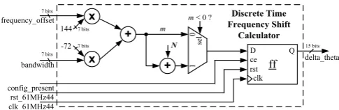Figure 5. Architecture of the Discrete Frequency Shift Calculator unit.
