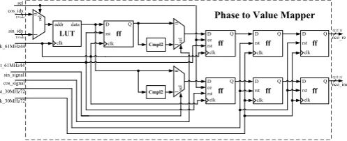 Figure 7. Architecture of the Angle Mapper unit.