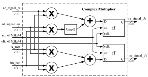 Figure 9. Architecture of the Complex Multiplier unit.