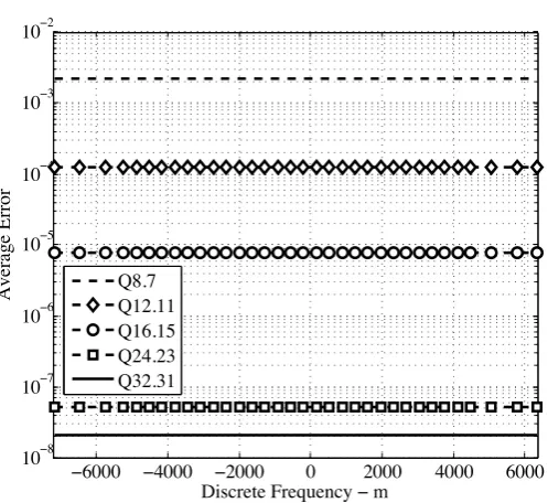 Figure 10. Average error between GM and DUT implementations of the Customized NCO.