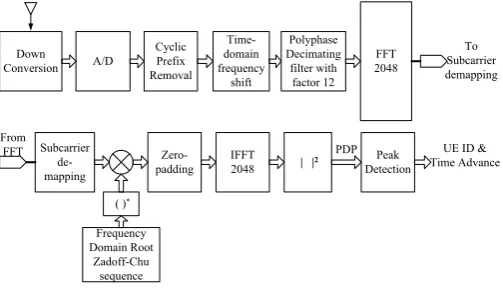 Figure 2. Architecture of a hybrid time-frequency domain PRACH receiver.