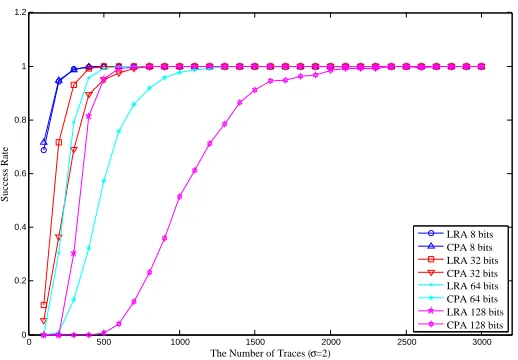Table 1: R2 and ρ when HW(u) changes