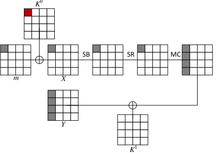 Fig. 2: Hardware implementation of AES