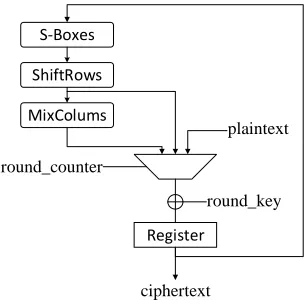 Fig. 3: Simulation of chosen plaintext attack on AES