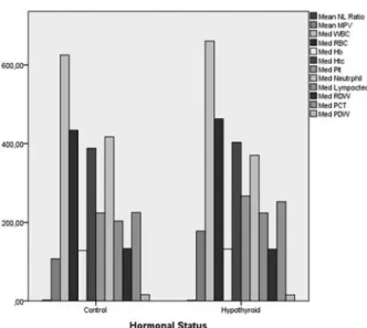Table 1. The comparison of the inflammatuar hematological paramaters between