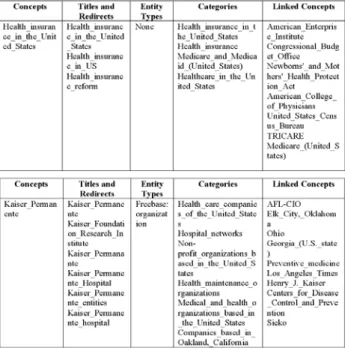 Table 1:Titles, Redirects, Categories, Entity Types and  Linked Concepts added into 20-Newsgroup documents 