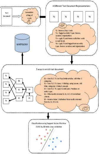 Figure 2: Suggested Approach. 