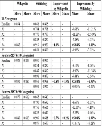 Table 2: Result of the experiments 