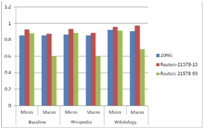 Figure 3:Comparison of improvement achieved by  Wikitology over Wikipedia 