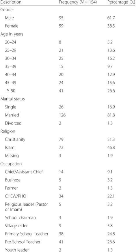 Table 1 Socio-demographic characteristics of the studyparticipants in the IDIs