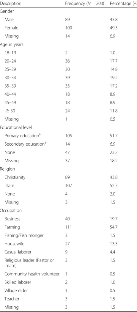 Table 3 Community leaders as source of information onschool-based deworming