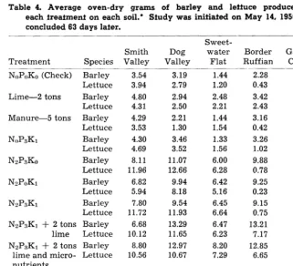 FIGURE 2. Lettuce alone growing on Dog Valley soil. There was a response to nitrogen ; however, nitrogen and phosphorus were necessary for rnaxirnun~ yield