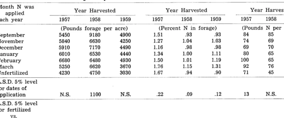 Table 2. May forage yields, nitrogen content and total nitrogen uptake of plants as affected by urea applied in different monihs during fhree years