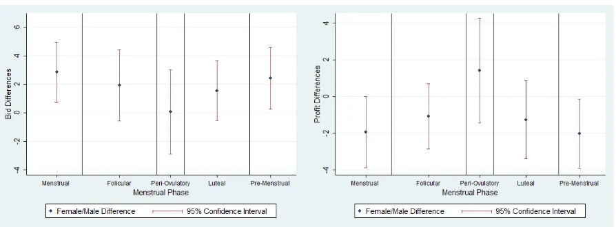 Figure 2: Men-Women Diﬀerences of Bids and Proﬁts