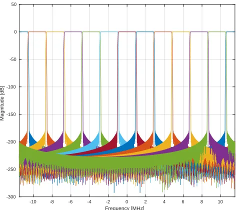 Fig. 9: Frequency response of a polyphase ﬁlter-bank with stop-band attenu-ation of 180 [dB] and 512 ﬁlter coefﬁcients per sub-band.