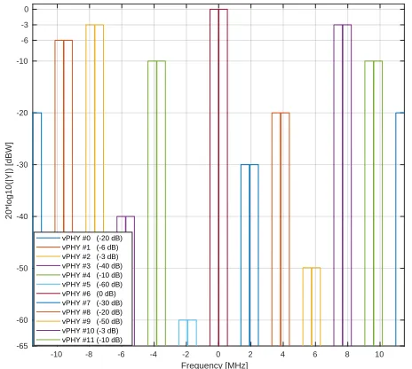 TABLE III: MSE AND MER FOR SEVERAL DIFFERENTMODULATION SCHEMES.
