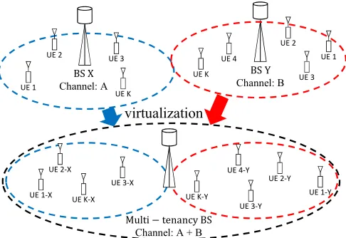 Fig. 1: A single base station emulating multiple virtual base stations. Sub-scribers from different networks associate with corresponding virtual BSalthough they use the same underlying infrastructure.