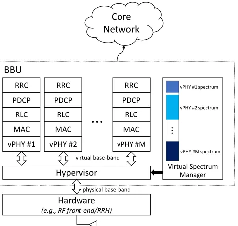 Fig. 2: High-level view of a hardware hypervisor in a 4G-like network.
