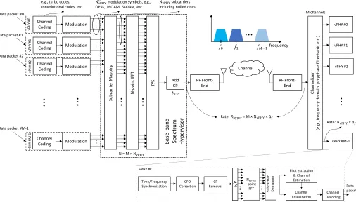 Fig. 4: Architecture of the proposed base-band wireless hypervisor.
