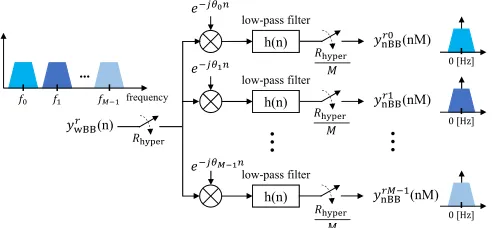 Fig. 5: Architecture of a conventional channelizer: frequency offset to base-band, low-pass ﬁlters, and down-samplers.