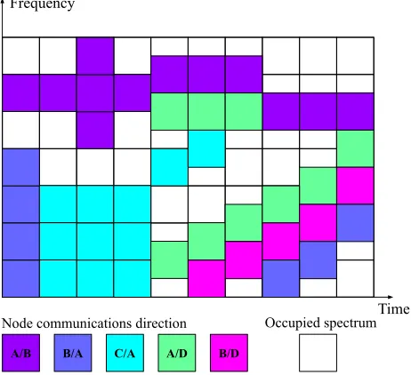 Fig. 6: Snapshot of the spectrum usage in the TV white-space.