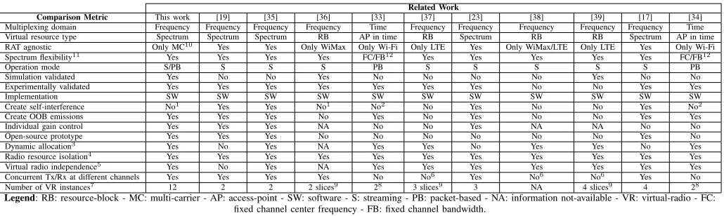 TABLE I: COMPARISON OF RELATED WORKS.