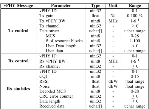 TABLE II: LIST OF MESSAGES AND THEIR RESPECTIVEPARAMETERS.