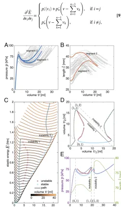 Fig. 3.(A) Experimentally measured pressure–volume relations for all 36 fab-ricated fluidic segments