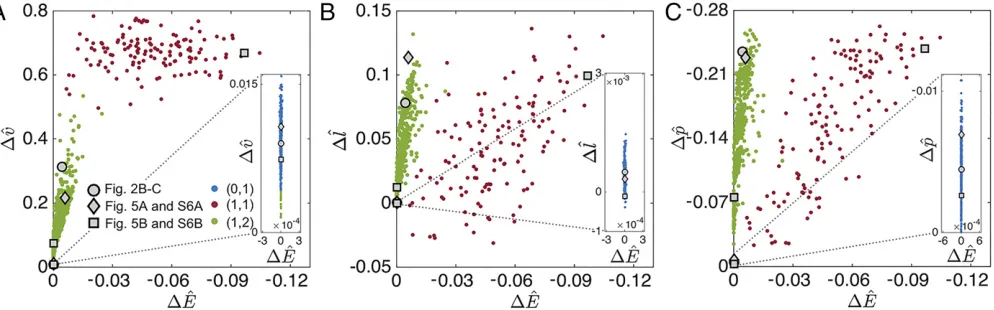 Fig. 4). We find that transitions of type ðbined actuators and are always stable. Therefore, the associated0, 1Þ occur in all com-changes in elastic energy, length, pressure, and the internal vol-
