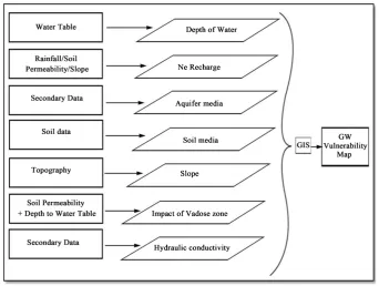Figure 2. Methodology for groundwater vulnerability study.                                         