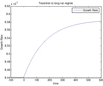 Fig. 6- Z dynamic transition path. 1