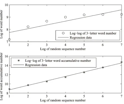 Figure 4. Logarithmic number of input random sequences.                                                            