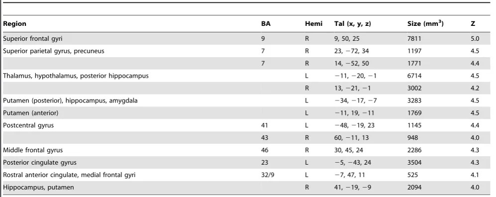 Table 2. Regions showing a correlation between perfusion and anxiety levels.