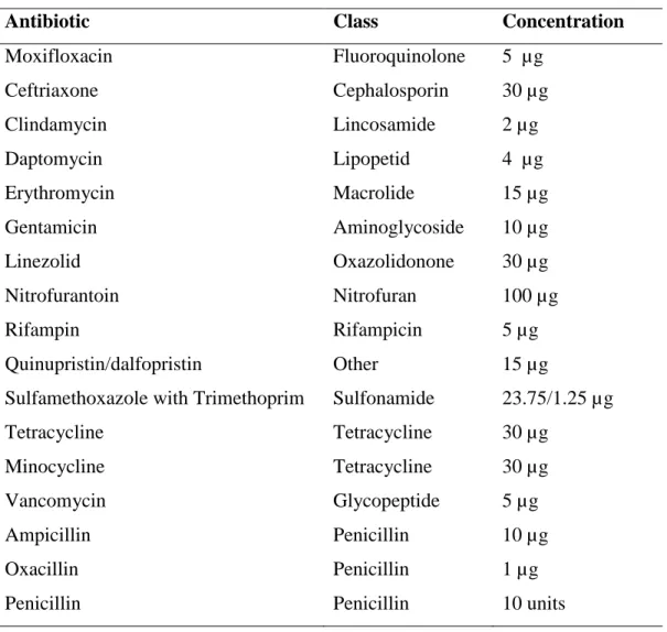 Table 1. Antibiotics used in susceptibility testing 