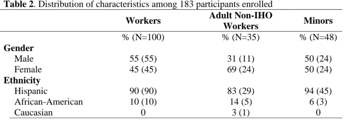Table 2. Distribution of characteristics among 183 participants enrolled 