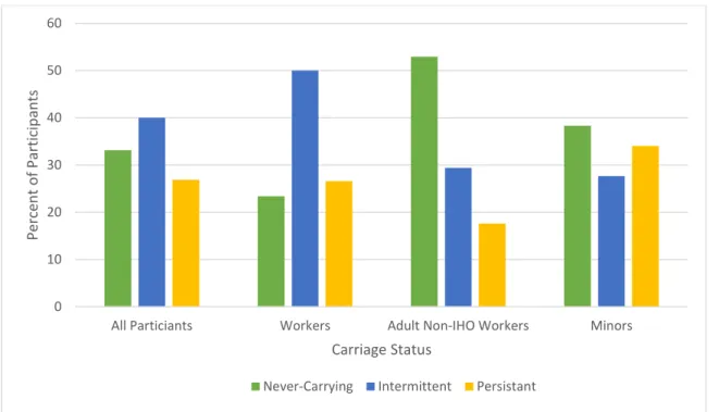 Figure 2. Distribution of S. aureus carriage status in participants.  
