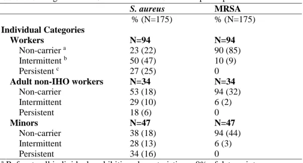 Table 4. Carriage status of S. aureus and MRSA for all participants 