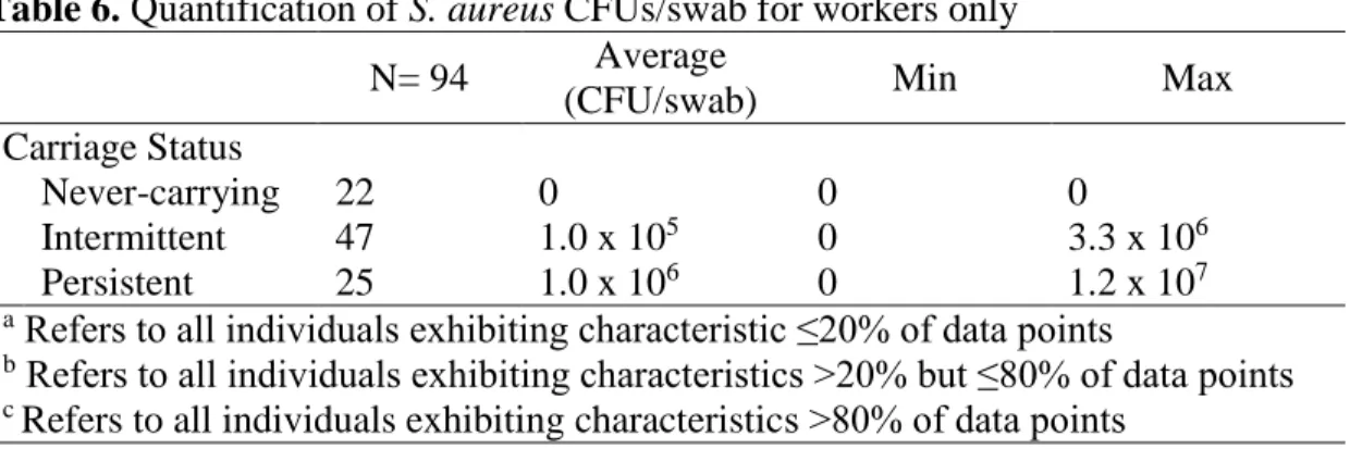 Table 6. Quantification of S. aureus CFUs/swab for workers only  N= 94  Average 