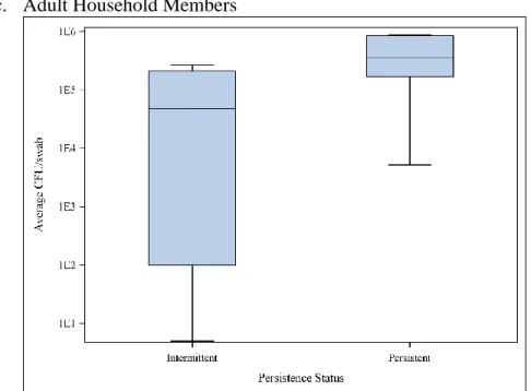Figure 3. Quantification of S. aureus by CFU/swab by intermittent and persistent for all  participants (a), workers (b), adult non-IHO workers (c), and minors (d)