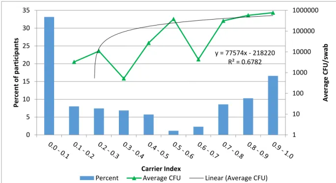 Figure 4. Average S. aureus CFU versus carriage index for all participants. 