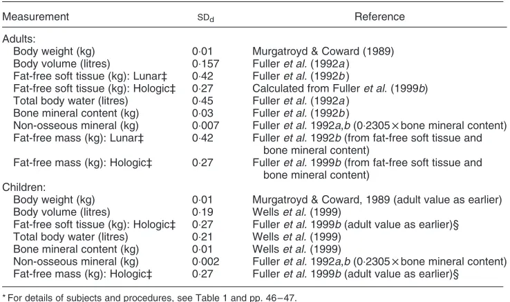 Table 2. Measurement precision for each of the different measurement techniques used in the esti-mation of total body protein*†