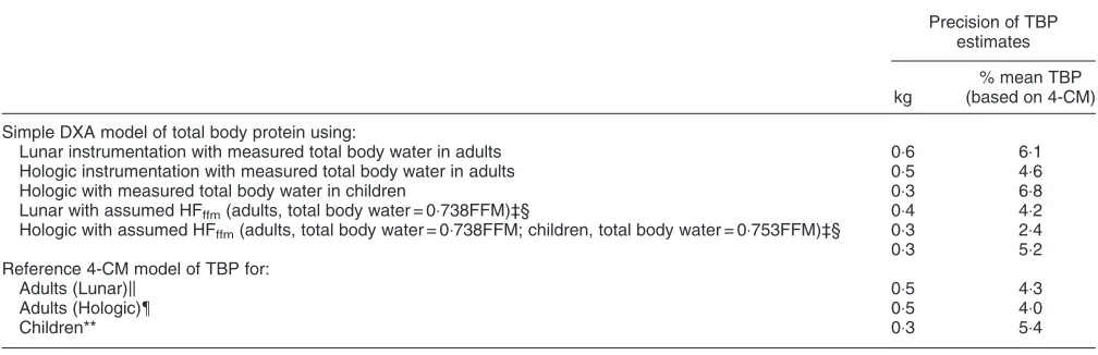 Table 3. Measurement precision for estimates of total body protein (TBP) using variations on a dual-energy X-ray absorptiometry (DXA)model, each of which differs slightly in approach depending on instrumentation, sample group and total body water estimates*†