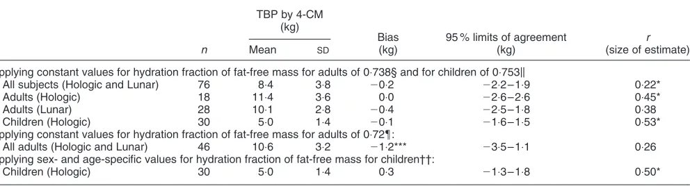 Table 4. Agreement between the reference four-component model (4-CM) and the dual-energy X-ray absorptiometry model, incorporatingmeasured total body water, for estimates of total body protein (TBP)†‡