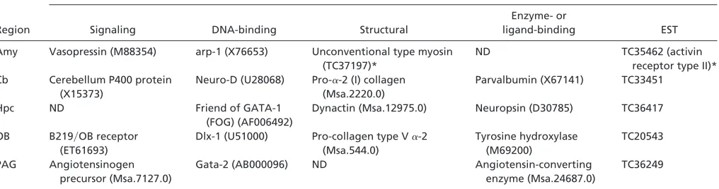 Table 2. Some examples of genes enriched at least 3.5-fold in each region