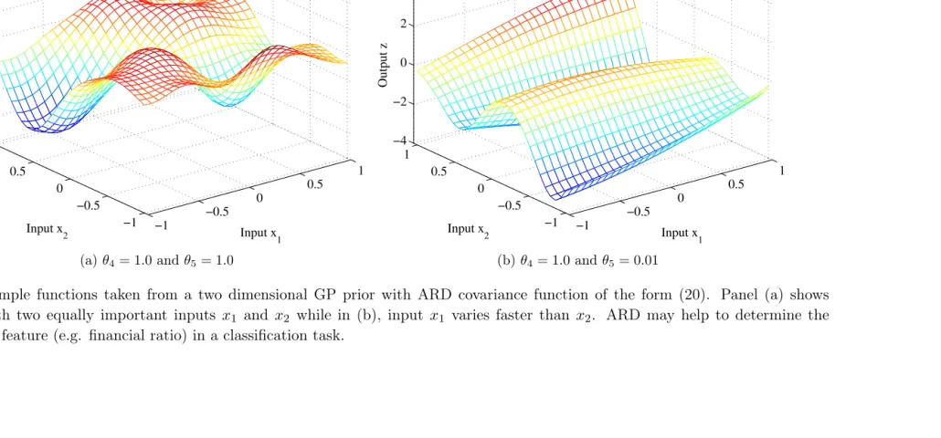 Figure 3: Sample functions taken from a two dimensional GP prior with ARD covariance function of the form (20)