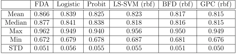 Table 2 reports the averages of the AUC’s over all the 100data. In this comparison, LS-SVM, GPC and BFD were trained with a covariance functionof the form (15)