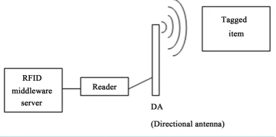 Figure 1. RFID grid.                                                
