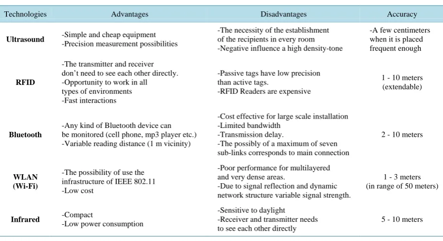 Table 1. Various indoor positioning techniques.                                                                