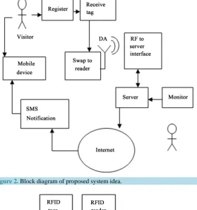 Figure 2. Block diagram of proposed system idea.                            