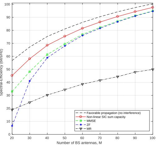 Fig. 7.Comparison of the sum spectral efﬁciency for i.i.d. Rayleigh fadingchannels with non-linear and linear signal processing and variable number ofantennas, M.